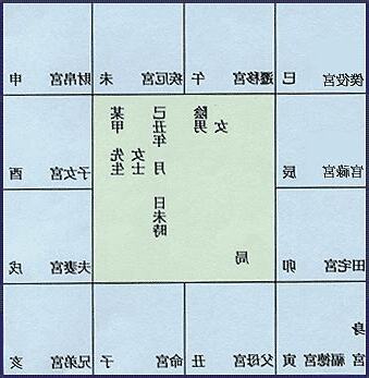 紫微斗數 宮位